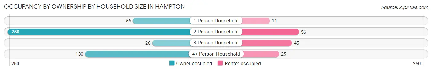 Occupancy by Ownership by Household Size in Hampton