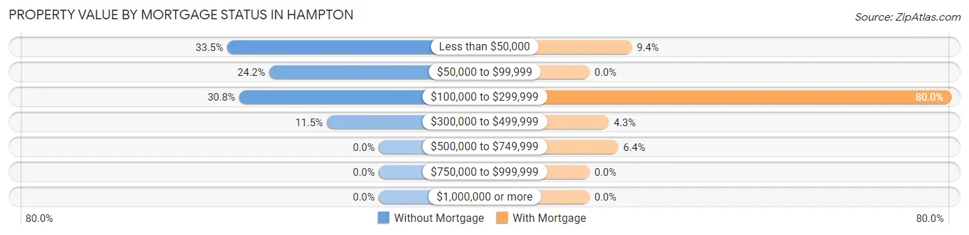 Property Value by Mortgage Status in Hampton