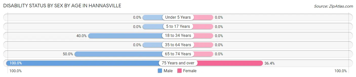 Disability Status by Sex by Age in Hannasville
