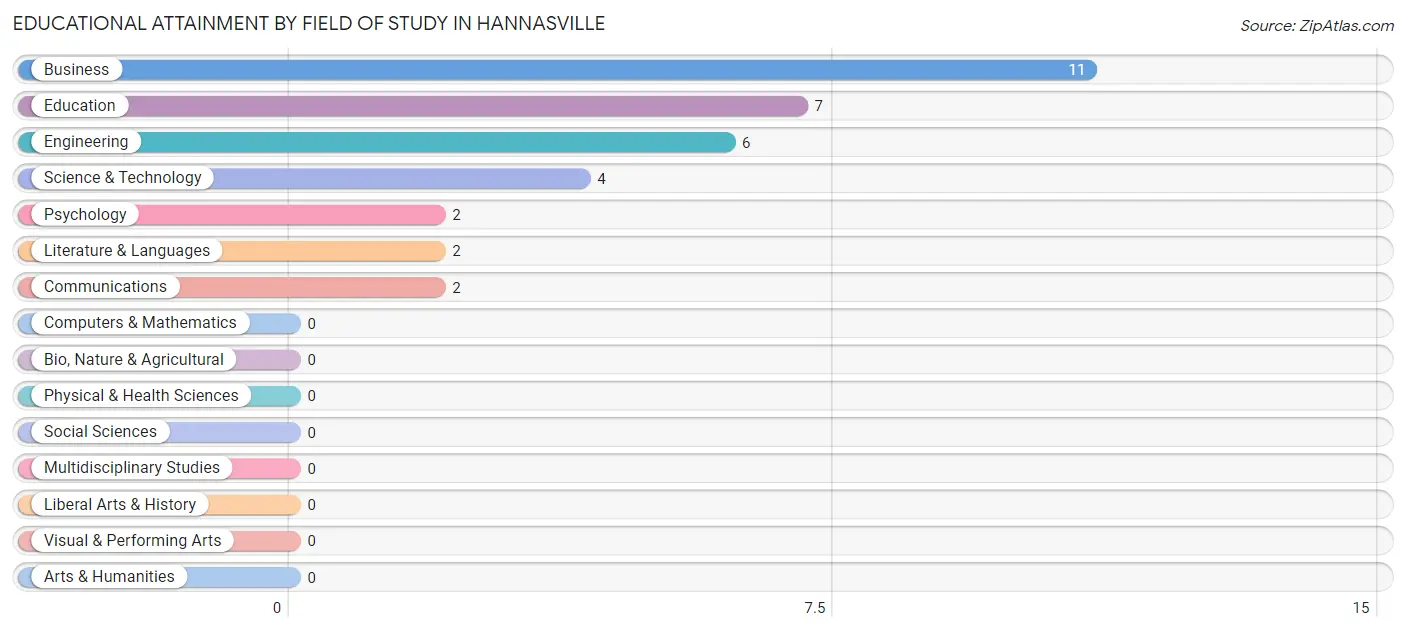 Educational Attainment by Field of Study in Hannasville