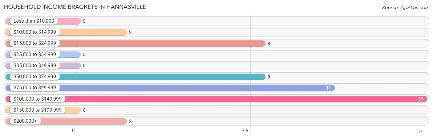 Household Income Brackets in Hannasville