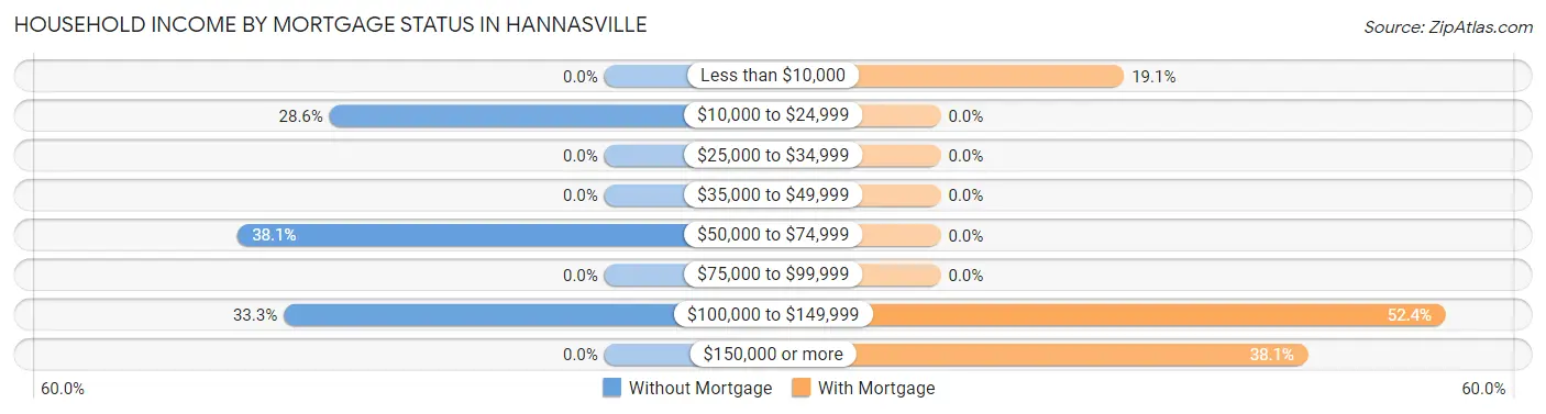 Household Income by Mortgage Status in Hannasville