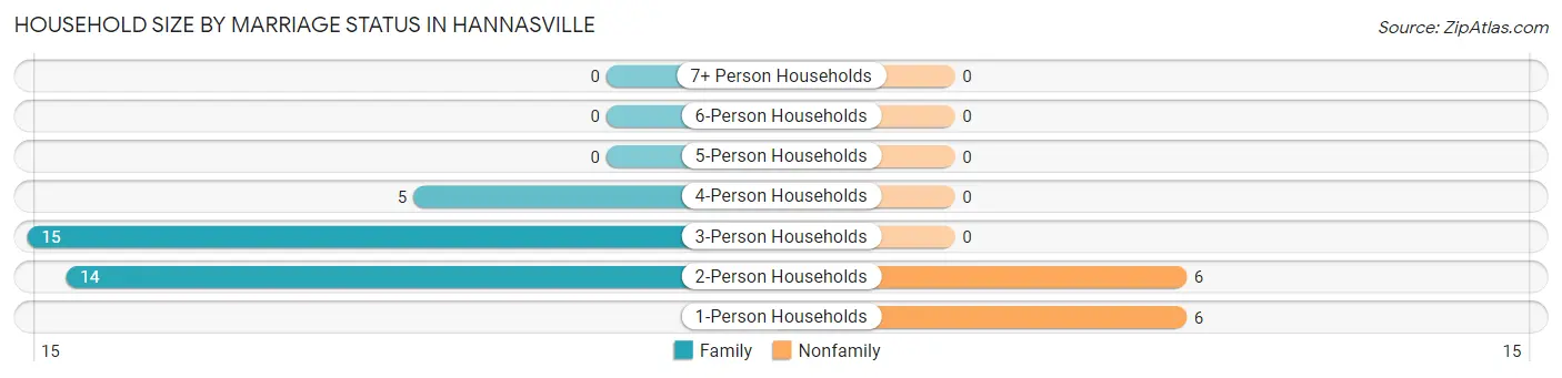 Household Size by Marriage Status in Hannasville
