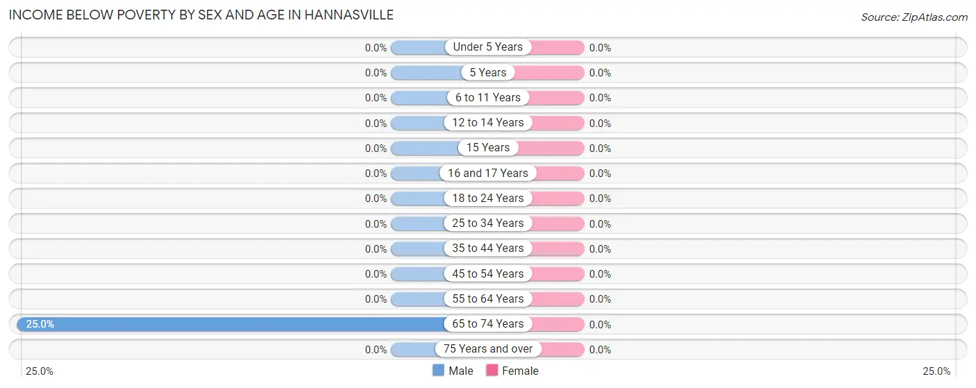 Income Below Poverty by Sex and Age in Hannasville
