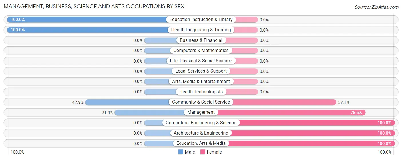Management, Business, Science and Arts Occupations by Sex in Hannasville