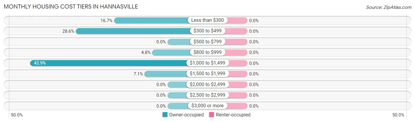 Monthly Housing Cost Tiers in Hannasville