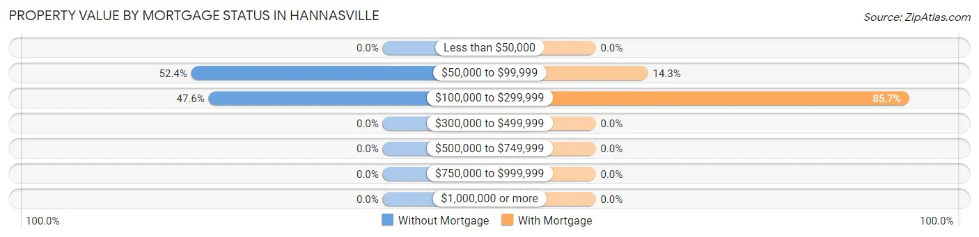 Property Value by Mortgage Status in Hannasville