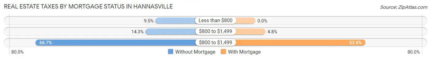 Real Estate Taxes by Mortgage Status in Hannasville