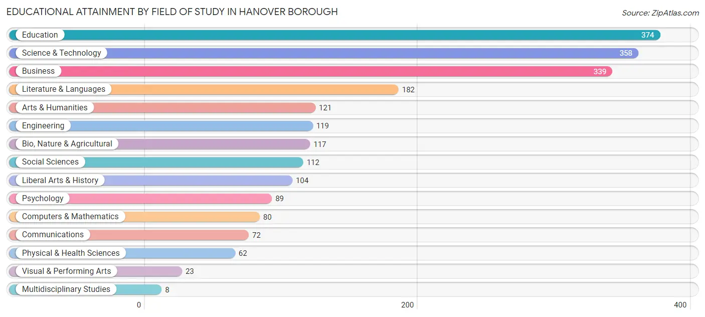 Educational Attainment by Field of Study in Hanover borough