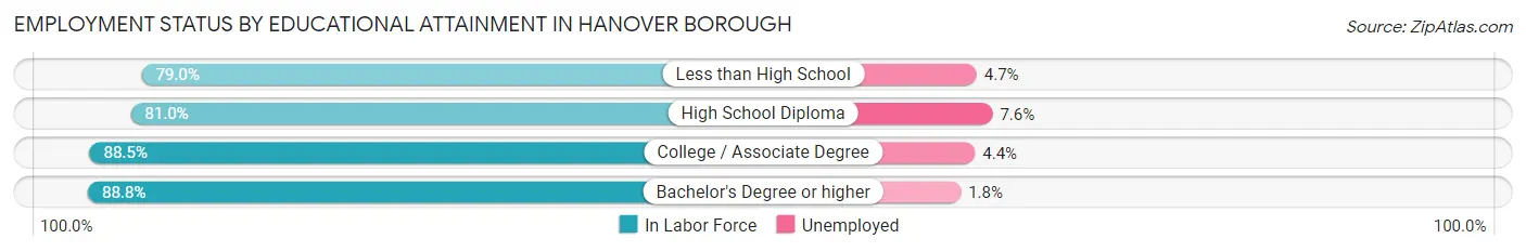 Employment Status by Educational Attainment in Hanover borough