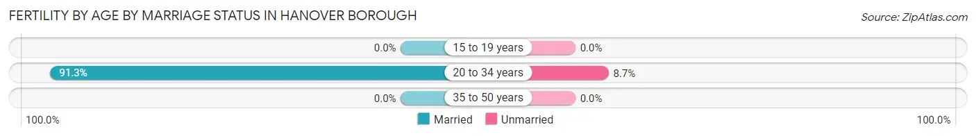 Female Fertility by Age by Marriage Status in Hanover borough