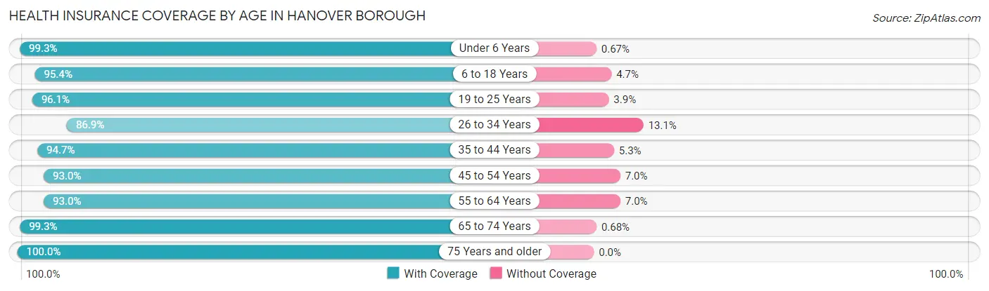 Health Insurance Coverage by Age in Hanover borough
