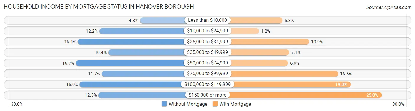 Household Income by Mortgage Status in Hanover borough