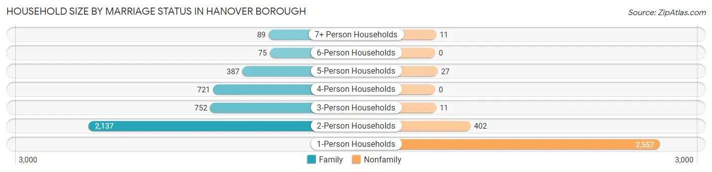 Household Size by Marriage Status in Hanover borough