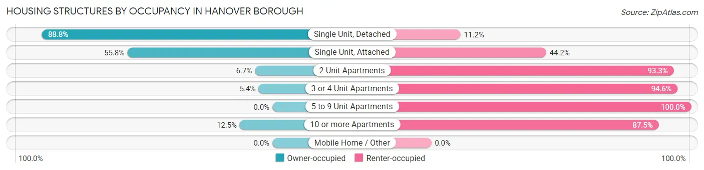 Housing Structures by Occupancy in Hanover borough