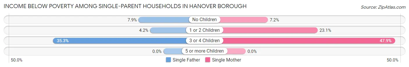 Income Below Poverty Among Single-Parent Households in Hanover borough