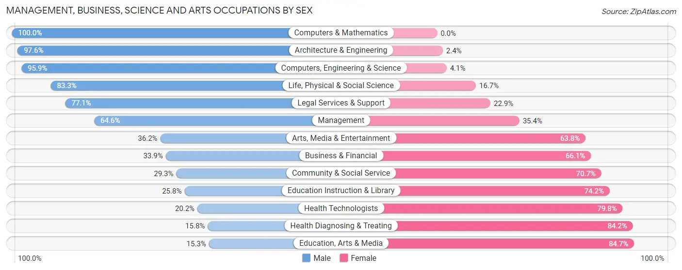 Management, Business, Science and Arts Occupations by Sex in Hanover borough