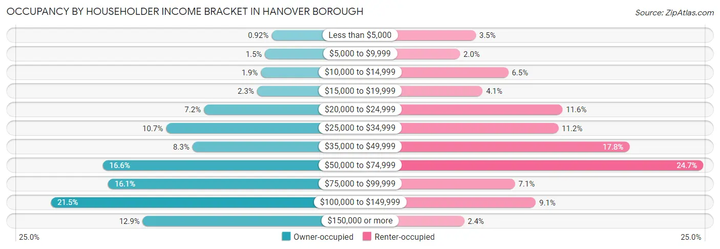 Occupancy by Householder Income Bracket in Hanover borough