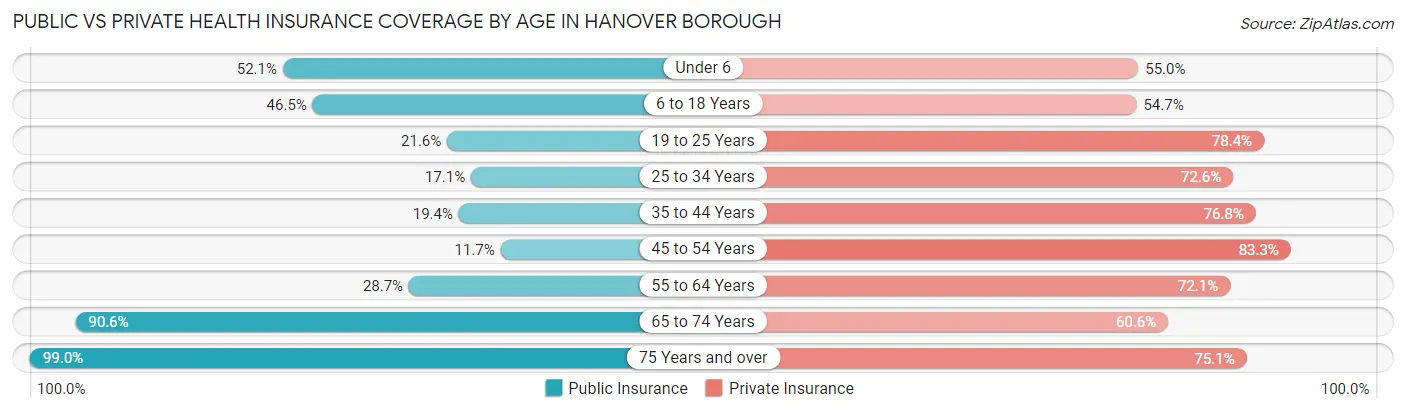 Public vs Private Health Insurance Coverage by Age in Hanover borough