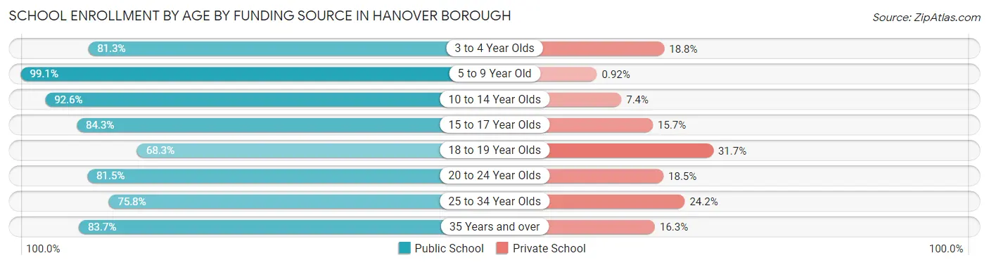 School Enrollment by Age by Funding Source in Hanover borough