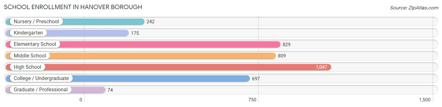 School Enrollment in Hanover borough