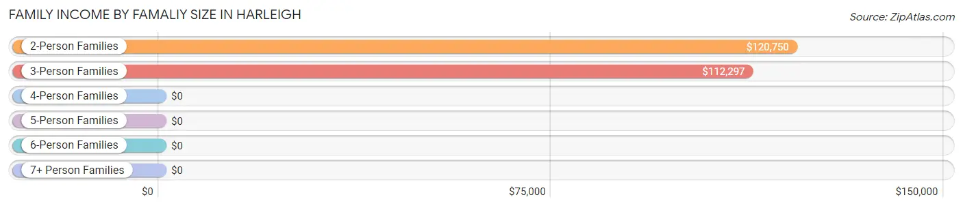 Family Income by Famaliy Size in Harleigh