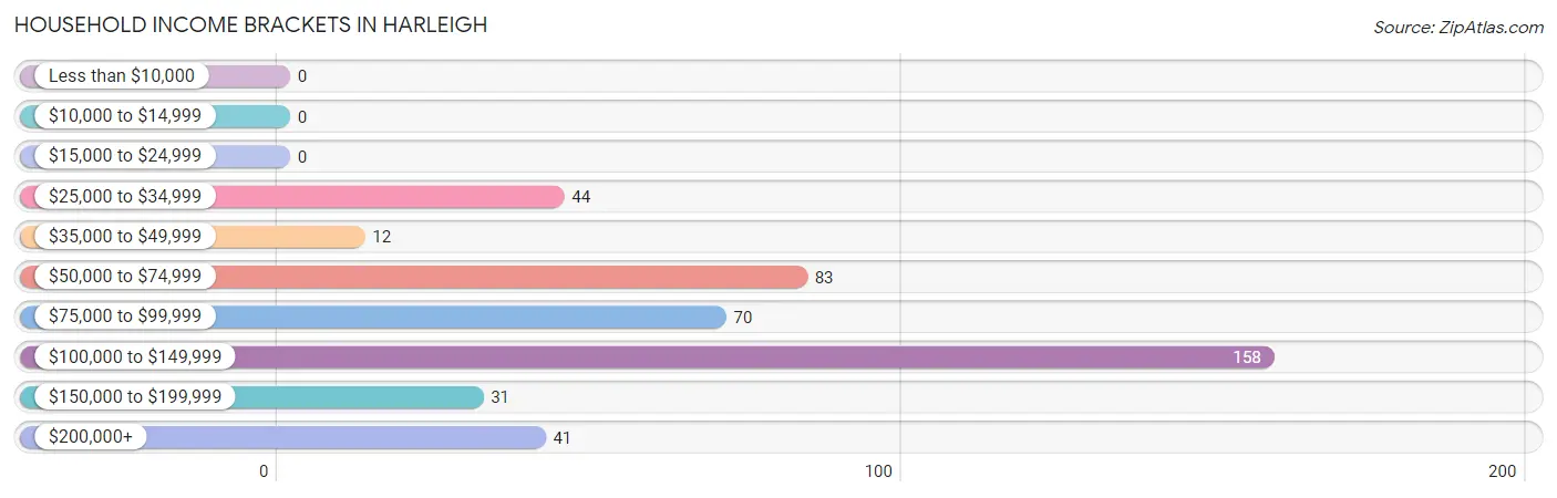 Household Income Brackets in Harleigh