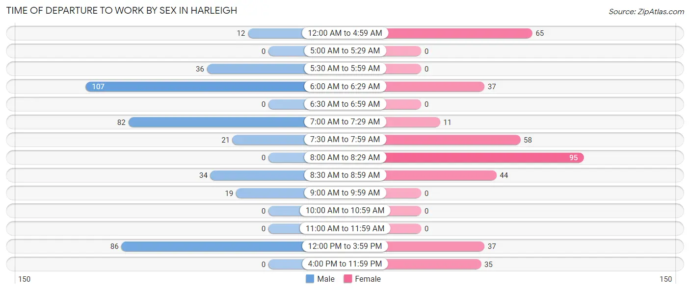 Time of Departure to Work by Sex in Harleigh