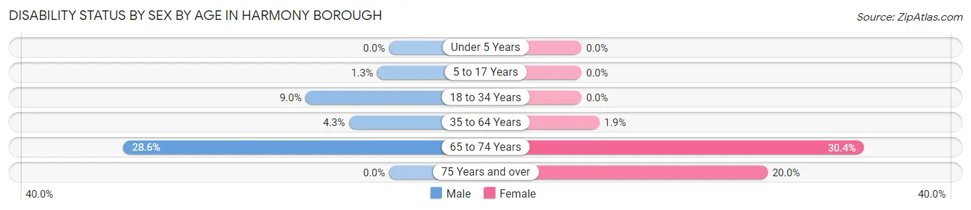 Disability Status by Sex by Age in Harmony borough