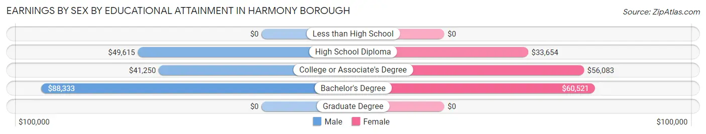Earnings by Sex by Educational Attainment in Harmony borough