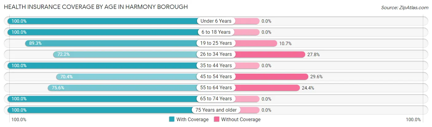 Health Insurance Coverage by Age in Harmony borough