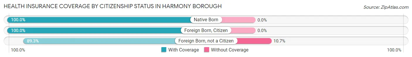 Health Insurance Coverage by Citizenship Status in Harmony borough