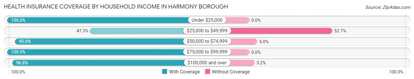 Health Insurance Coverage by Household Income in Harmony borough