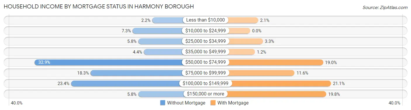 Household Income by Mortgage Status in Harmony borough