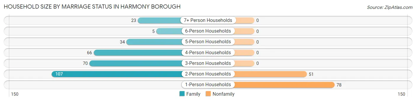 Household Size by Marriage Status in Harmony borough