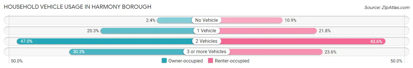 Household Vehicle Usage in Harmony borough