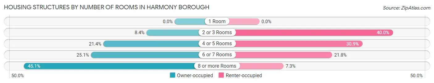 Housing Structures by Number of Rooms in Harmony borough