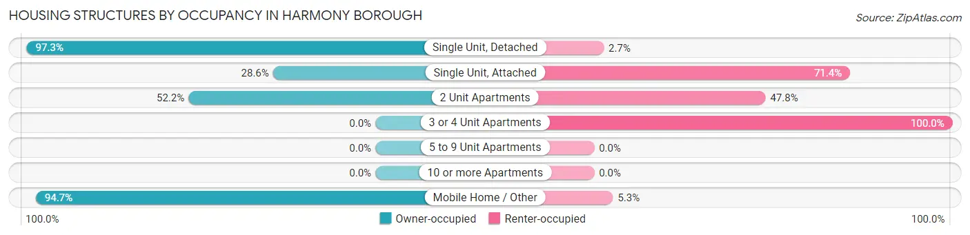 Housing Structures by Occupancy in Harmony borough