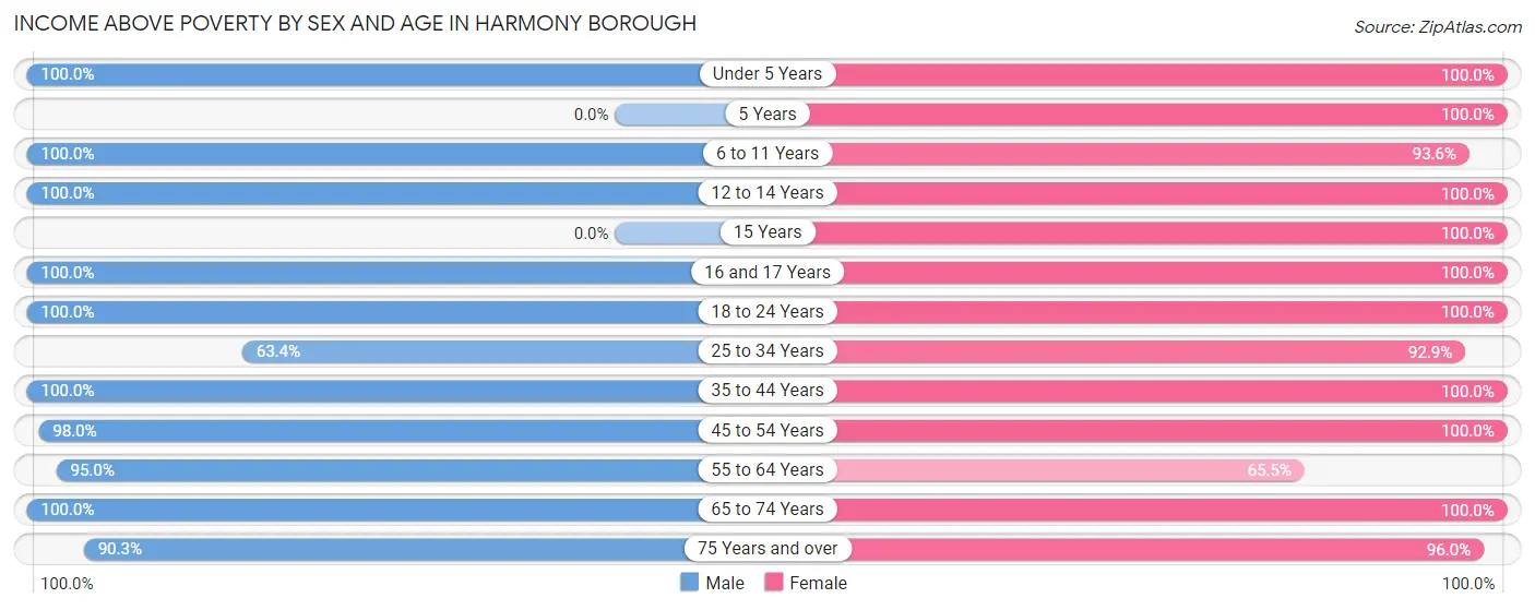 Income Above Poverty by Sex and Age in Harmony borough