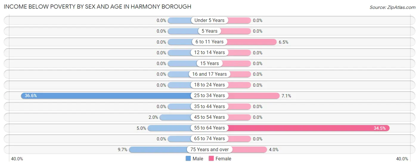 Income Below Poverty by Sex and Age in Harmony borough