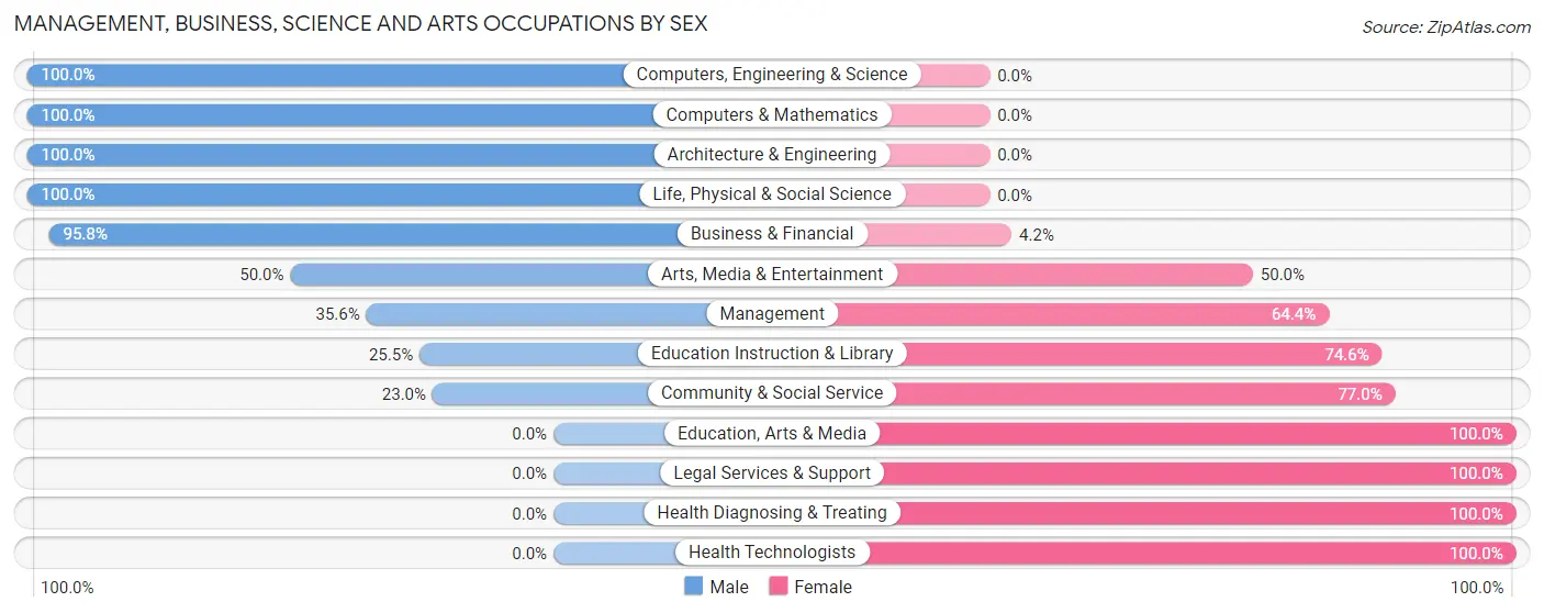 Management, Business, Science and Arts Occupations by Sex in Harmony borough