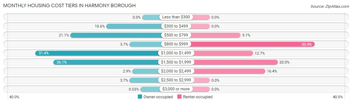 Monthly Housing Cost Tiers in Harmony borough