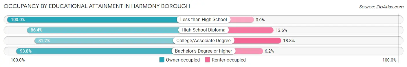 Occupancy by Educational Attainment in Harmony borough
