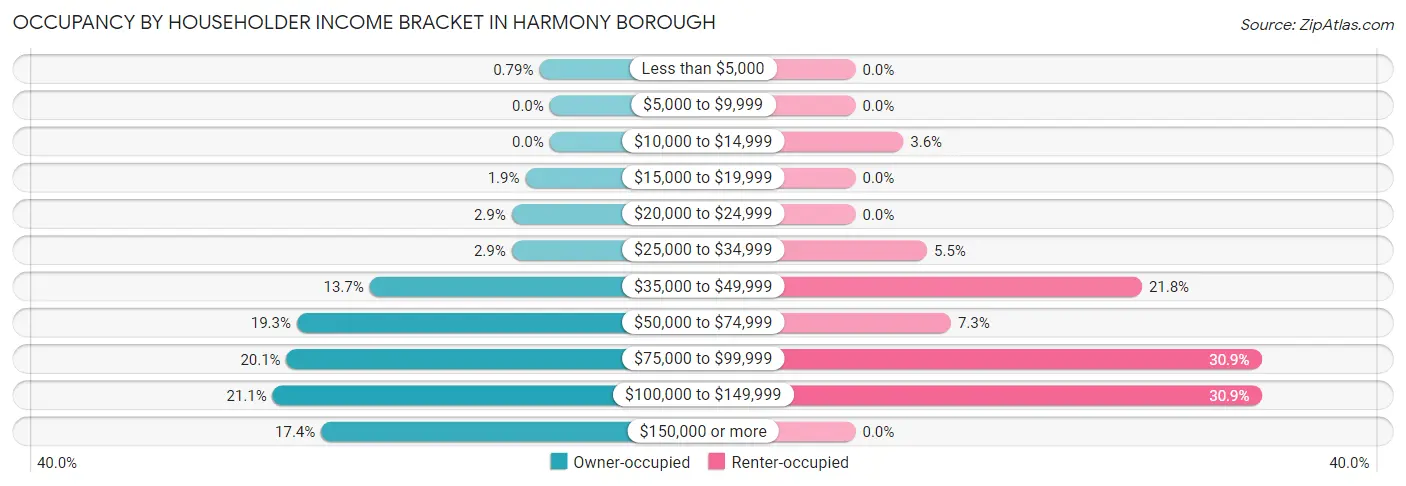 Occupancy by Householder Income Bracket in Harmony borough