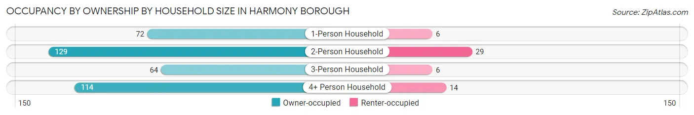 Occupancy by Ownership by Household Size in Harmony borough