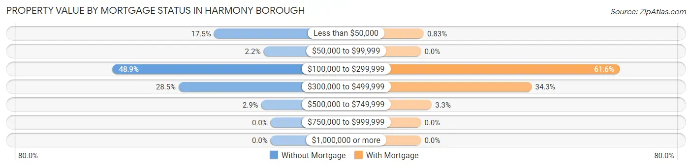 Property Value by Mortgage Status in Harmony borough