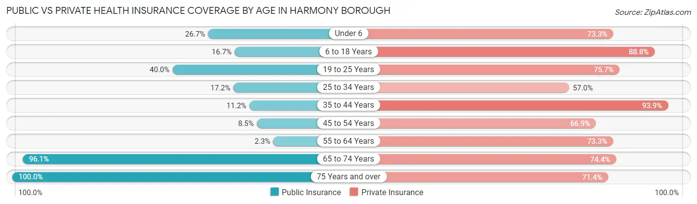 Public vs Private Health Insurance Coverage by Age in Harmony borough