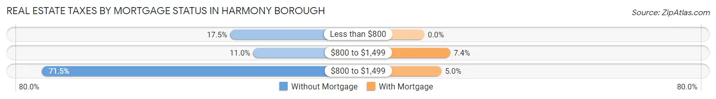 Real Estate Taxes by Mortgage Status in Harmony borough