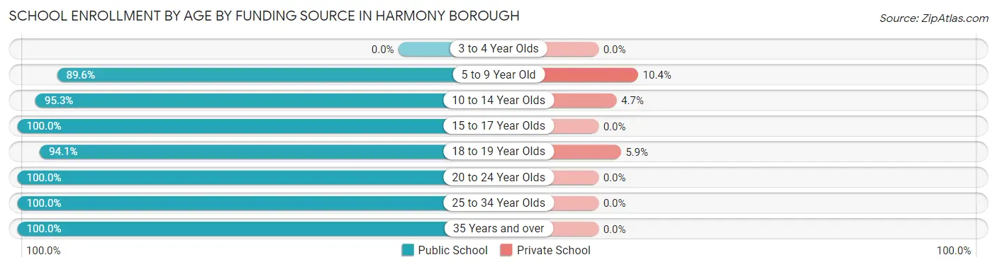 School Enrollment by Age by Funding Source in Harmony borough
