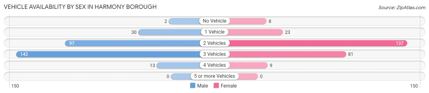 Vehicle Availability by Sex in Harmony borough